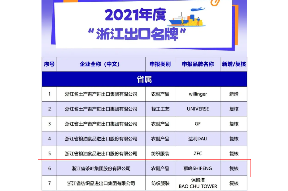 浙茶集团“狮峰SHIFENG”品牌荣获2021年度“浙江出口名牌”称号